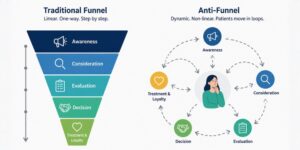 The Anti-Funnel: How Modern Dental Patients Actually Book in 2026